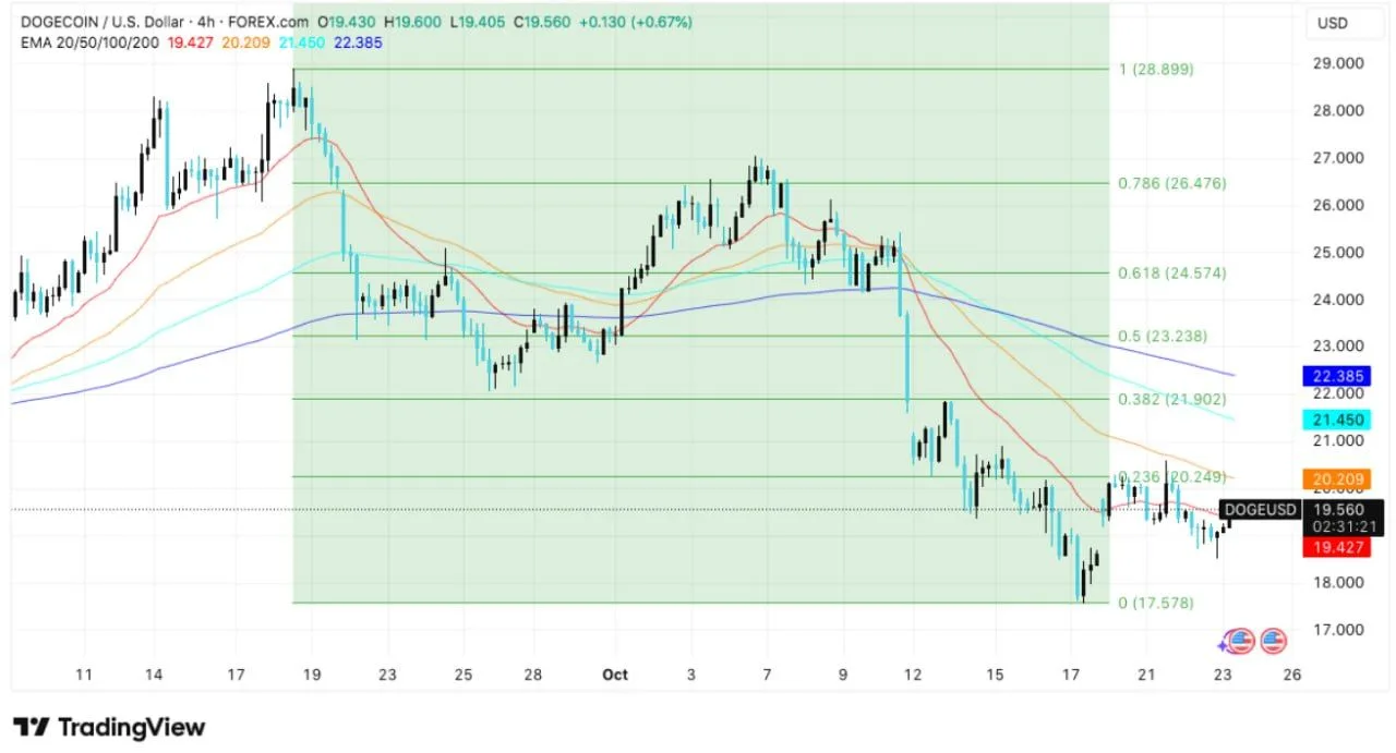 狗狗币抛售压力减弱，开始逐步增持