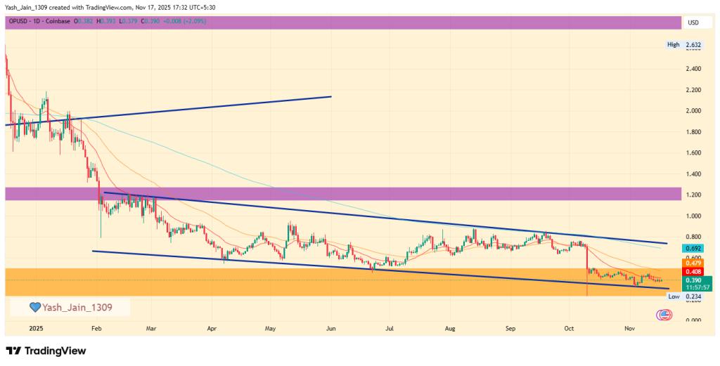2025年OP价格预测:OP能否在2025年取得200%的涨幅?